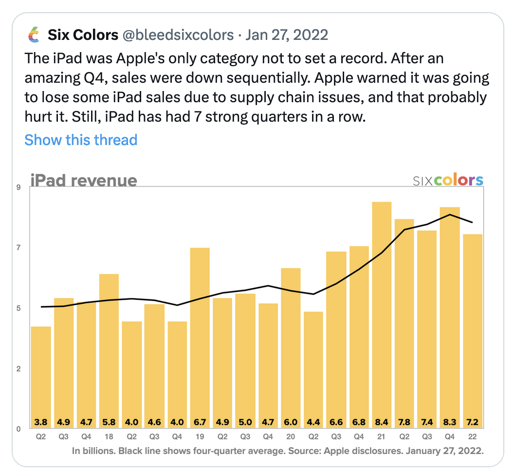 Six Colors: The iPad was Apple's only category not to set a record. After an amazing Q4, sales were down sequentially. Apple warned it was going to lose some iPad sales due to supply chain issues, and that probably hurt it. Still, iPad has had 7 strong quarters in a row.